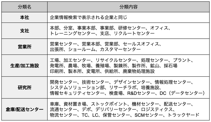 企業分類定義